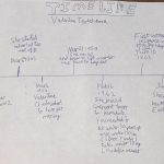 Valentina Tereshkova - Timeline